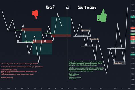 what is smart money concept